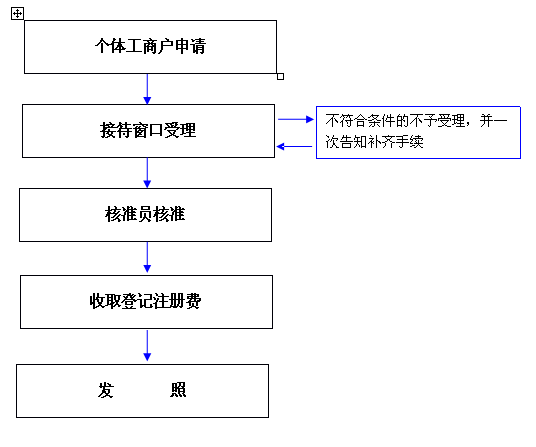 個體工商戶流程