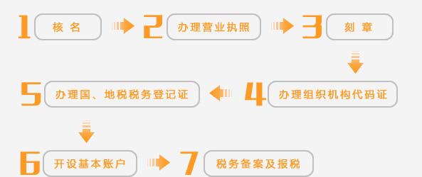 辦理注冊公司流程