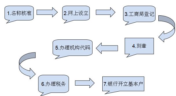 注冊公司流程圖