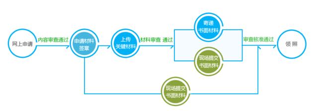注冊(cè)公司流程
