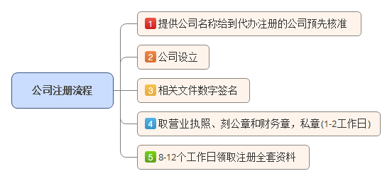 南昌注冊(cè)公司流程
